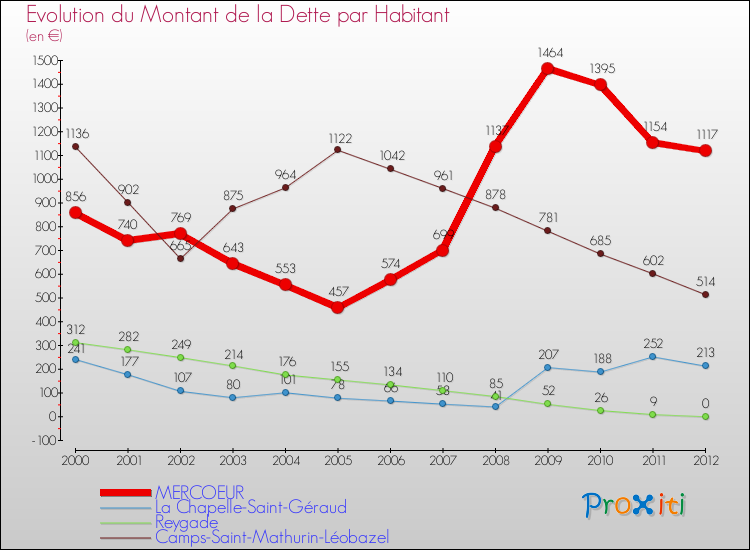 Evolution de la dette par habitant pour la commune de MERCOEUR et les communes proches de 2000 à 2012 Comparaison de la dette par habitant pour MERCOEUR et les communes voisines de 2000 à 2012