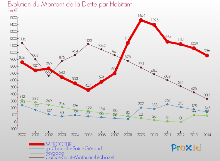 Evolution de la dette par habitant pour la commune de MERCOEUR et les communes proches de 2000 à 2014 Comparaison de la dette par habitant pour MERCOEUR et les communes voisines de 2000 à 2014