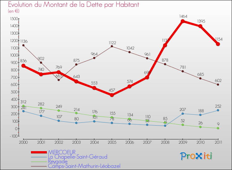 Evolution de la dette par habitant pour la commune de MERCOEUR et les communes proches Comparaison de la dette par habitant pour MERCOEUR et les communes voisines