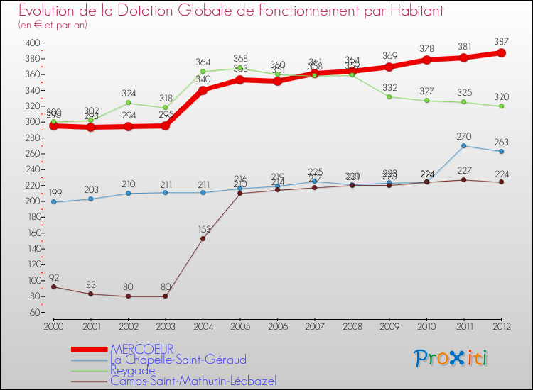 Evolution et montant de la dotation globale de fonctionnement par Habitant pour MERCOEUR et les communes proches Comparaison des dotations globales de fonctionnement par habitant pour MERCOEUR et les communes voisines