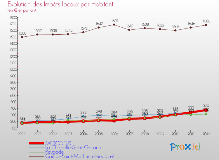 Evolution et montant des impôts locaux par Habitant pour MERCOEUR et les communes proches Comparaison des impôts locaux par habitant pour MERCOEUR et les communes voisines