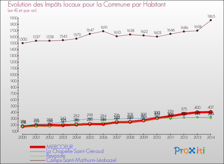 Evolution et montant des impôts locaux par Habitant pour MERCOEUR et les communes proches de 2000 à 2014 Comparaison des impôts locaux par habitant pour MERCOEUR et les communes voisines de 2000 à 2014