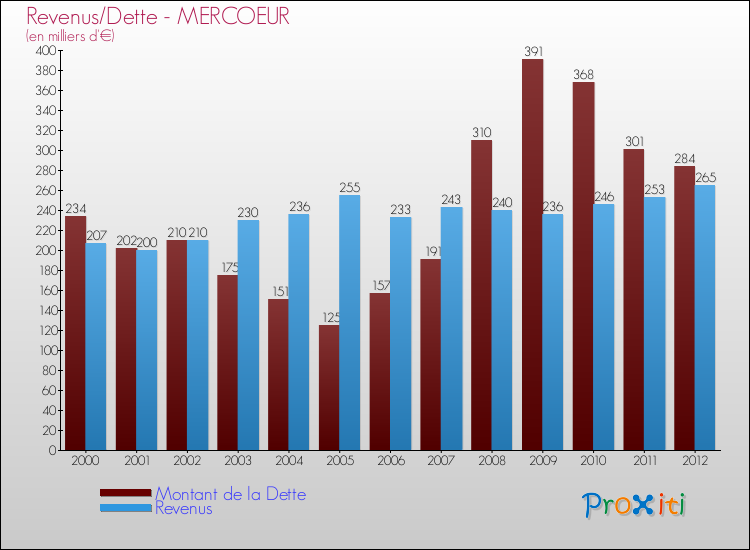 Evolution comparée de la dette et des revenus pour la commune de MERCOEUR de 2000 à 2012 Comparaison de la dette et des revenus pour MERCOEUR de 2000 à 2012