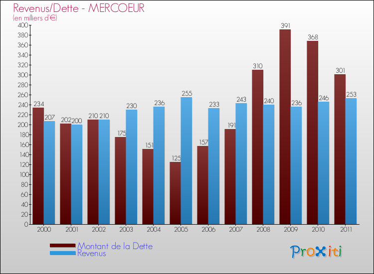 Evolution comparée de la dette et des revenus pour la commune de MERCOEUR de 2000 à 2011 Comparaison de la dette et des revenus pour MERCOEUR de 2000 à 2011