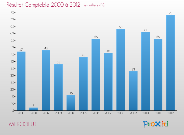 Evolution du résultat comptable pour la commune de MERCOEUR de 2000 à 2012 Evolution du résultat comptable pour MERCOEUR de 2000 à 2012
