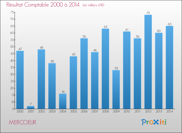 Evolution du résultat comptable pour la commune de MERCOEUR de 2000 à 2014 Evolution du résultat comptable pour MERCOEUR de 2000 à 2014