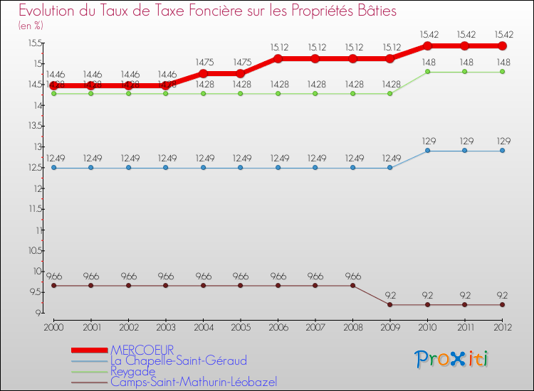 Evolution du taux de la taxe foncière sur le bati pour MERCOEUR et les communes proches de 2000 à 2012 Comparaison des taux de taxe foncière sur le bati pour MERCOEUR et les communes voisines de 2000 à 2012