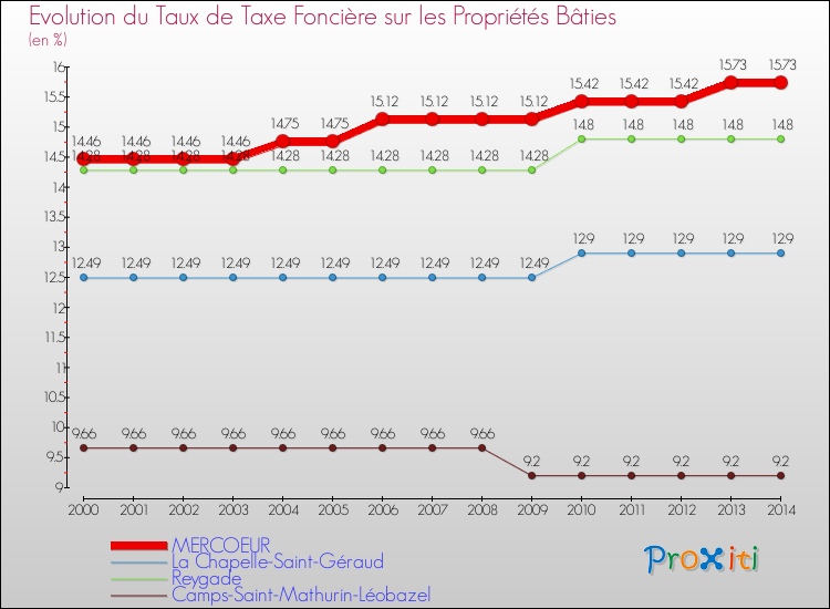 Evolution du taux de la taxe foncière sur le bati pour MERCOEUR et les communes proches de 2000 à 2014 Comparaison des taux de taxe foncière sur le bati pour MERCOEUR et les communes voisines de 2000 à 2014