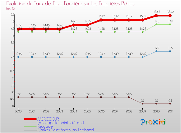 Evolution du taux de la taxe foncière sur le bati pour MERCOEUR et les communes proches Comparaison des taux de taxe foncière sur le bati pour MERCOEUR et les communes voisines