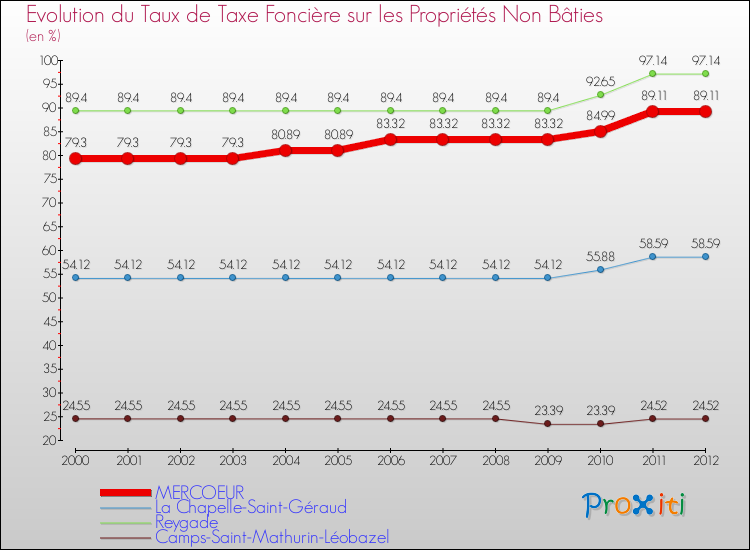 Evolution du taux de la taxe foncière sur les immeubles et terrains non batis pour MERCOEUR et les communes proches de 2000 à 2012 Comparaison des taux de la taxe foncière sur les immeubles et terrains non batis pour MERCOEUR et les communes voisines de 2000 à 2012