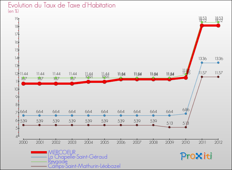 Evolution du taux de la taxe d'habitation pour MERCOEUR et les communes proches Comparaison des taux de la taxe d'habitation pour MERCOEUR et les communes voisines
