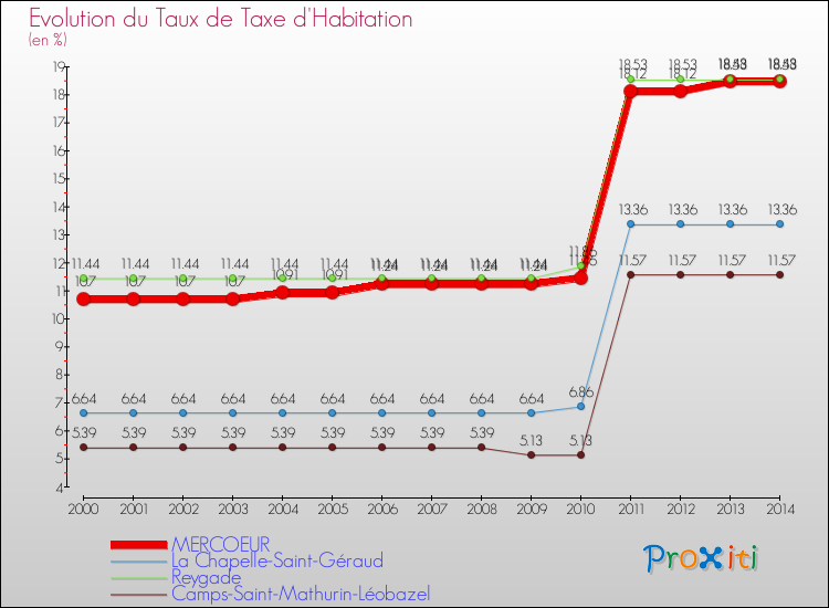 Evolution du taux de la taxe d'habitation pour MERCOEUR et les communes proches de 2000 à 2014 Comparaison des taux de la taxe d'habitation pour MERCOEUR et les communes voisines de 2000 à 2014