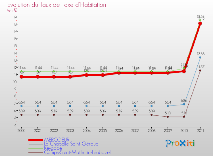 Evolution du taux de la taxe d'habitation pour MERCOEUR et les communes proches Comparaison des taux de la taxe d'habitation pour MERCOEUR et les communes voisines