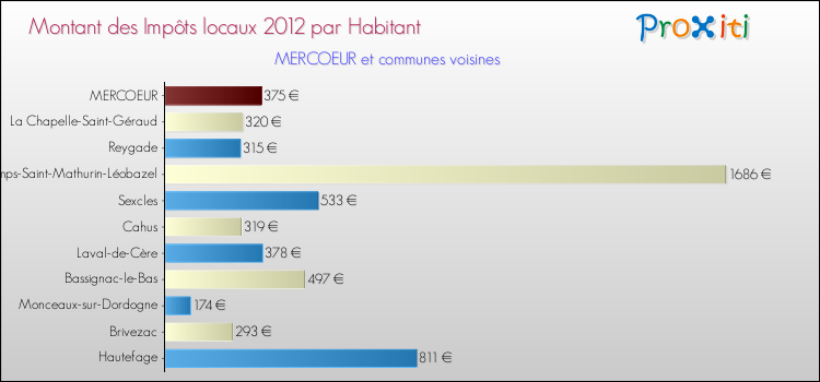 Montant des impôts locaux par Habitant pour MERCOEUR et les communes proches Comparaison des impôts locaux par habitant pour MERCOEUR et les communes voisines