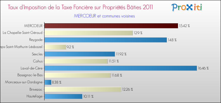 Taux d'imposition de la taxe foncière sur le bati 2011 pour MERCOEUR et les communes proches Comparaison des taux d'imposition de la taxe foncière sur le bati 2011 pour MERCOEUR et les communes voisines