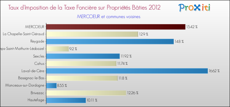 Taux d'imposition de la taxe foncière sur le bati 2012 pour MERCOEUR et les communes proches Comparaison des taux d'imposition de la taxe foncière sur le bati 2012 pour MERCOEUR et les communes voisines