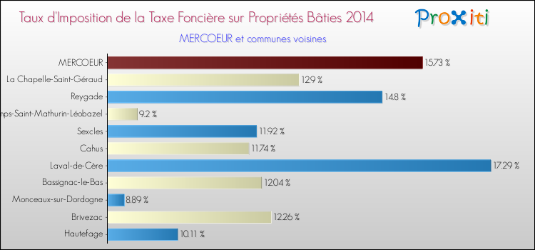 Taux d'imposition de la taxe foncière sur le bati 2014 pour MERCOEUR et les communes proches Comparaison des taux d'imposition de la taxe foncière sur le bati 2014 pour MERCOEUR et les communes voisines