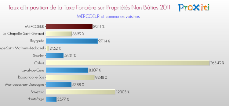 Taux d'imposition de la taxe foncière sur les immeubles et terrains non batis 2011 pour MERCOEUR et les communes proches Comparaison des taux d'imposition de la taxe foncière sur les immeubles et terrains non batis 2011 pour MERCOEUR et les communes voisines