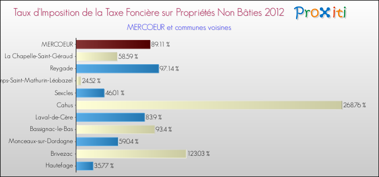 Taux d'imposition de la taxe foncière sur les immeubles et terrains non batis 2012 pour MERCOEUR et les communes proches Comparaison des taux d'imposition de la taxe foncière sur les immeubles et terrains non batis 2012 pour MERCOEUR et les communes voisines
