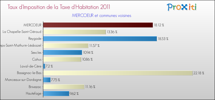 Taux d'imposition de la taxe d'habitation 2011 pour MERCOEUR et les communes proches Comparaison des taux d'imposition de la taxe d'habitation 2011 pour MERCOEUR et les communes voisines