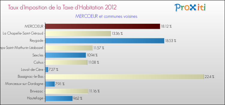 Taux d'imposition de la taxe d'habitation 2012 pour MERCOEUR et les communes proches Comparaison des taux d'imposition de la taxe d'habitation 2012 pour MERCOEUR et les communes voisines