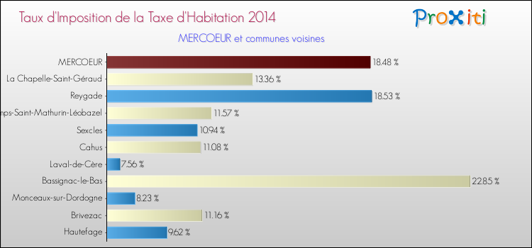Taux d'imposition de la taxe d'habitation 2014 pour MERCOEUR et les communes proches Comparaison des taux d'imposition de la taxe d'habitation 2014 pour MERCOEUR et les communes voisines