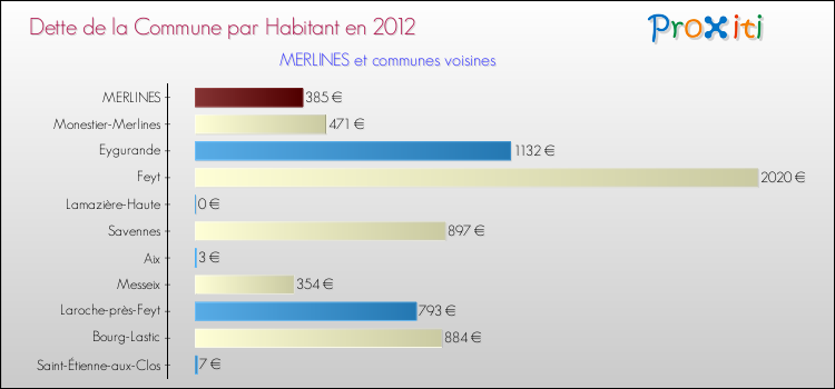 Dette par habitant de la commune en 2012 pour MERLINES et les communes proches Comparaison de la dette par habitant de la commune en 2012 pour MERLINES et les communes voisines