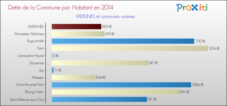 Dette par habitant de la commune en 2014 pour MERLINES et les communes proches Comparaison de la dette par habitant de la commune en 2014 pour MERLINES et les communes voisines