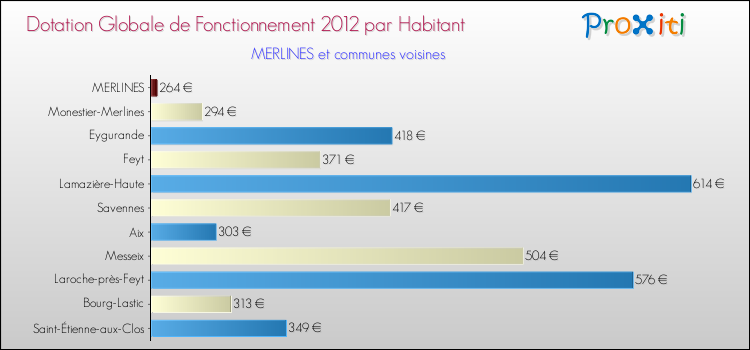 Montant des dotations globales de fonctionnement DGF par Habitant pour MERLINES et les communes proches Comparaison des des dotations globales de fonctionnement DGF par habitant pour MERLINES et les communes voisines
