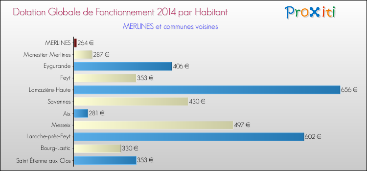 Montant des dotations globales de fonctionnement DGF par Habitant pour MERLINES et les communes proches en 2014. Comparaison des des dotations globales de fonctionnement DGF par habitant pour MERLINES et les communes voisines en 2014.