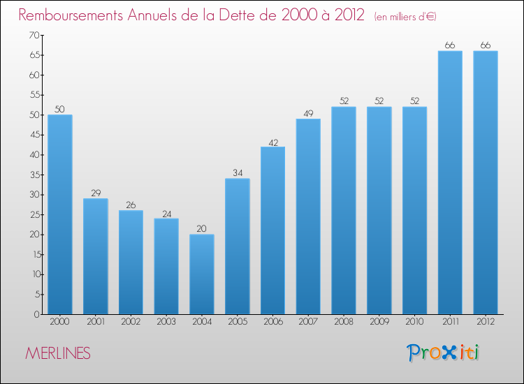 Evolution de l'annuité de la dette pour la commune de MERLINES de 2000 à 2012 Annuités de la dette pour MERLINES de 2000 à 2012