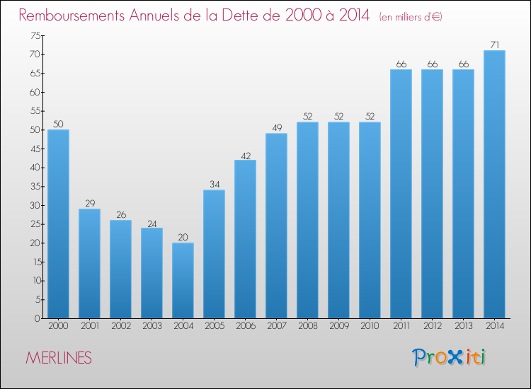 Evolution de l'annuité de la dette pour la commune de MERLINES de 2000 à 2014 Annuités de la dette pour MERLINES de 2000 à 2014