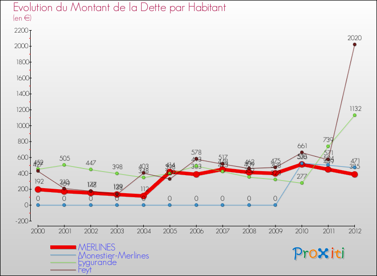 Evolution de la dette par habitant pour la commune de MERLINES et les communes proches de 2000 à 2012 Comparaison de la dette par habitant pour MERLINES et les communes voisines de 2000 à 2012