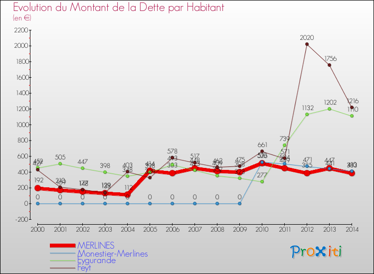 Evolution de la dette par habitant pour la commune de MERLINES et les communes proches de 2000 à 2014 Comparaison de la dette par habitant pour MERLINES et les communes voisines de 2000 à 2014