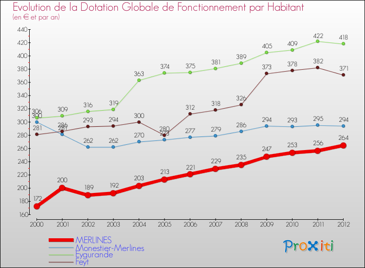 Evolution et montant de la dotation globale de fonctionnement par Habitant pour MERLINES et les communes proches Comparaison des dotations globales de fonctionnement par habitant pour MERLINES et les communes voisines