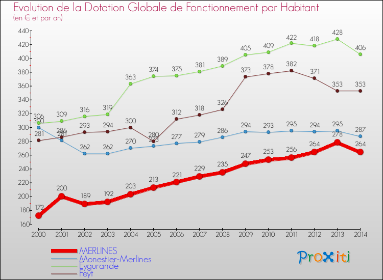 Evolution et montant de la dotation globale de fonctionnement par Habitant pour MERLINES et les communes proches de 2000 à 2014. Comparaison des dotations globales de fonctionnement par habitant pour MERLINES et les communes voisines de 2000 à 2014.