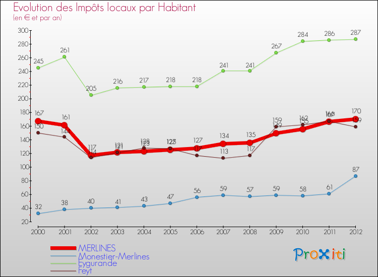 Evolution et montant des impôts locaux par Habitant pour MERLINES et les communes proches Comparaison des impôts locaux par habitant pour MERLINES et les communes voisines