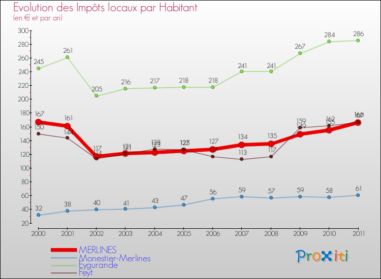 Evolution et montant des impôts locaux par Habitant pour MERLINES et les communes proches Comparaison des impôts locaux par habitant pour MERLINES et les communes voisines