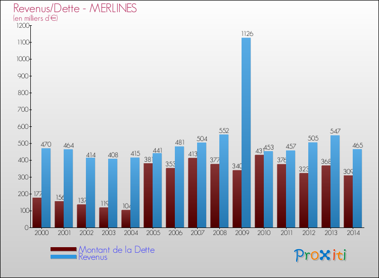 Evolution comparée de la dette et des revenus pour la commune de MERLINES de 2000 à 2014 Comparaison de la dette et des revenus pour MERLINES de 2000 à 2014