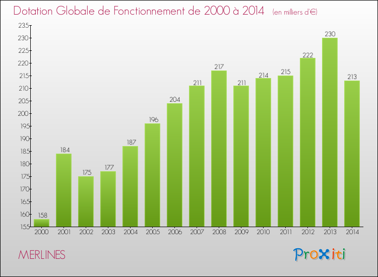 Evolution du montant de la Dotation Globale de Fonctionnement pour la commune de MERLINES de 2000 à 2014 Evolution du montant de la Dotation Globale de Fonctionnement pour MERLINES de 2000 à 2014