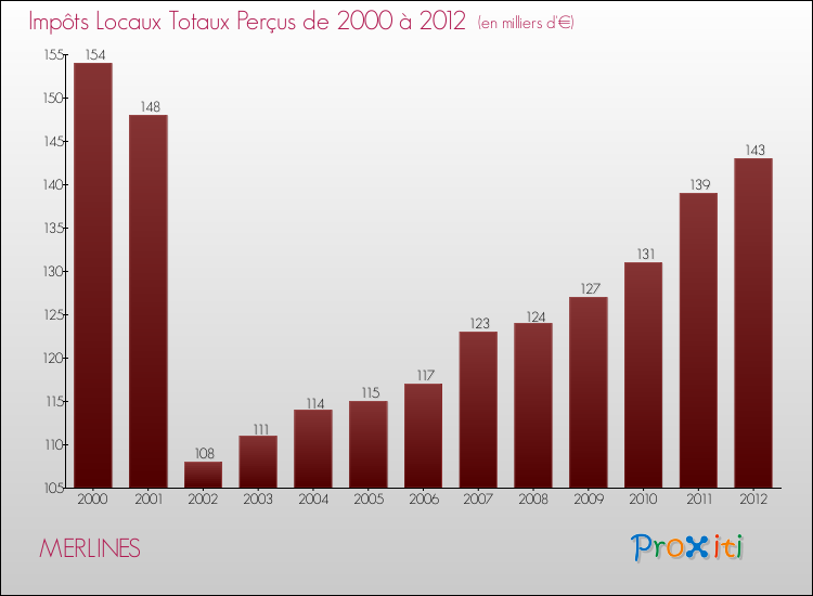 Evolution des Impôts Locaux pour la commune de MERLINES de 2000 à 2012 Evolution des Impôts Locaux pour MERLINES de 2000 à 2012