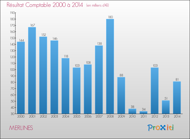 Evolution du résultat comptable pour la commune de MERLINES de 2000 à 2014 Evolution du résultat comptable pour MERLINES de 2000 à 2014