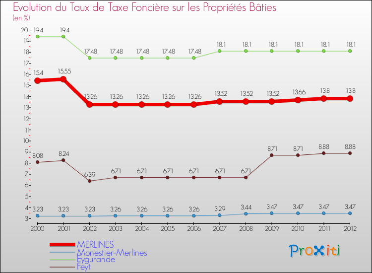 Evolution du taux de la taxe foncière sur le bati pour MERLINES et les communes proches de 2000 à 2012 Comparaison des taux de taxe foncière sur le bati pour MERLINES et les communes voisines de 2000 à 2012