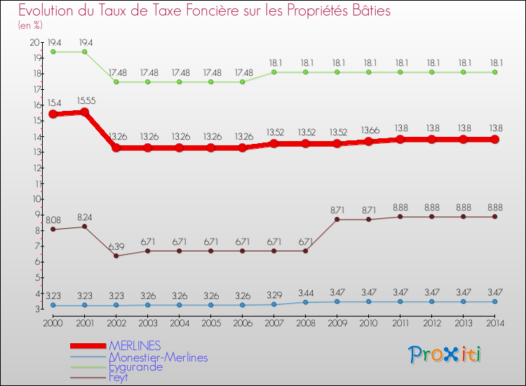 Evolution du taux de la taxe foncière sur le bati pour MERLINES et les communes proches de 2000 à 2014 Comparaison des taux de taxe foncière sur le bati pour MERLINES et les communes voisines de 2000 à 2014