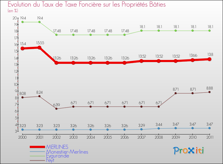 Evolution du taux de la taxe foncière sur le bati pour MERLINES et les communes proches Comparaison des taux de taxe foncière sur le bati pour MERLINES et les communes voisines