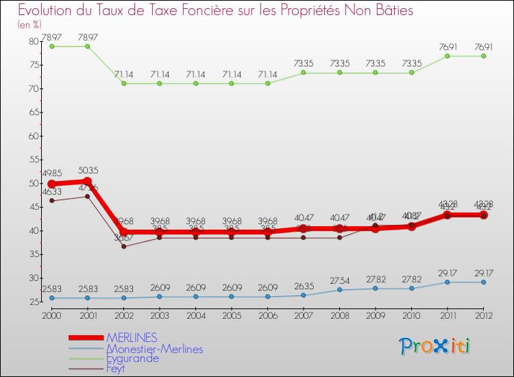 Evolution du taux de la taxe foncière sur les immeubles et terrains non batis pour MERLINES et les communes proches de 2000 à 2012 Comparaison des taux de la taxe foncière sur les immeubles et terrains non batis pour MERLINES et les communes voisines de 2000 à 2012