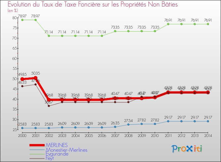 Evolution du taux de la taxe foncière sur les immeubles et terrains non batis pour MERLINES et les communes proches de 2000 à 2014 Comparaison des taux de la taxe foncière sur les immeubles et terrains non batis pour MERLINES et les communes voisines de 2000 à 2014
