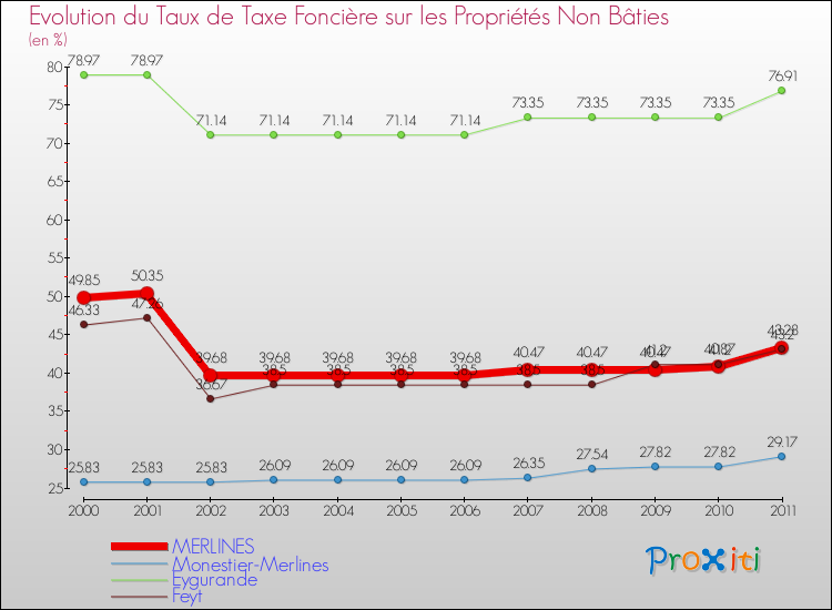 Evolution du taux de la taxe foncière sur les immeubles et terrains non batis pour MERLINES et les communes proches Comparaison des taux de la taxe foncière sur les immeubles et terrains non batis pour MERLINES et les communes voisines