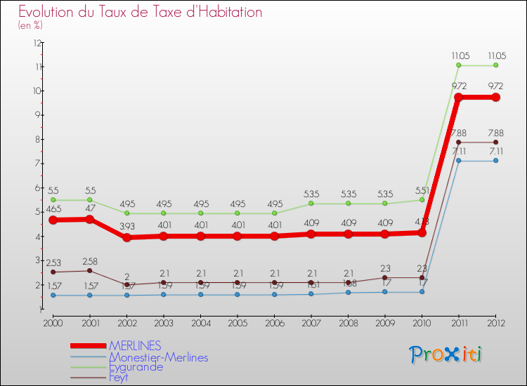 Evolution du taux de la taxe d'habitation pour MERLINES et les communes proches Comparaison des taux de la taxe d'habitation pour MERLINES et les communes voisines