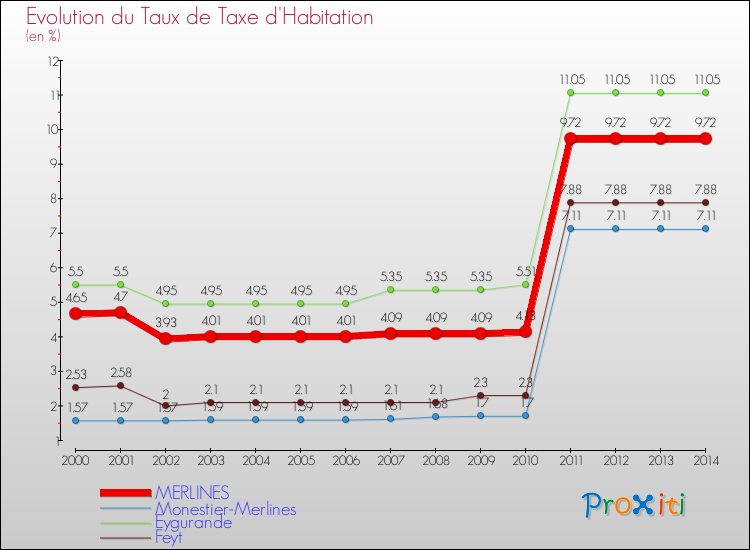 Evolution du taux de la taxe d'habitation pour MERLINES et les communes proches de 2000 à 2014 Comparaison des taux de la taxe d'habitation pour MERLINES et les communes voisines de 2000 à 2014